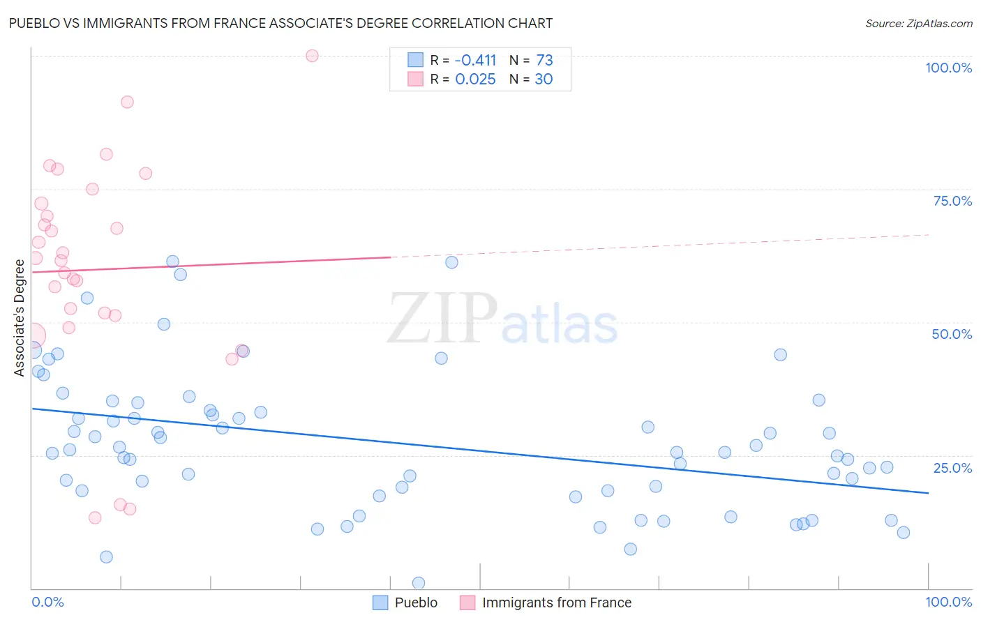 Pueblo vs Immigrants from France Associate's Degree