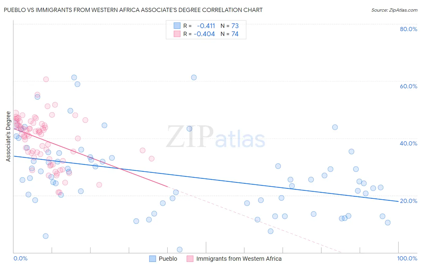 Pueblo vs Immigrants from Western Africa Associate's Degree