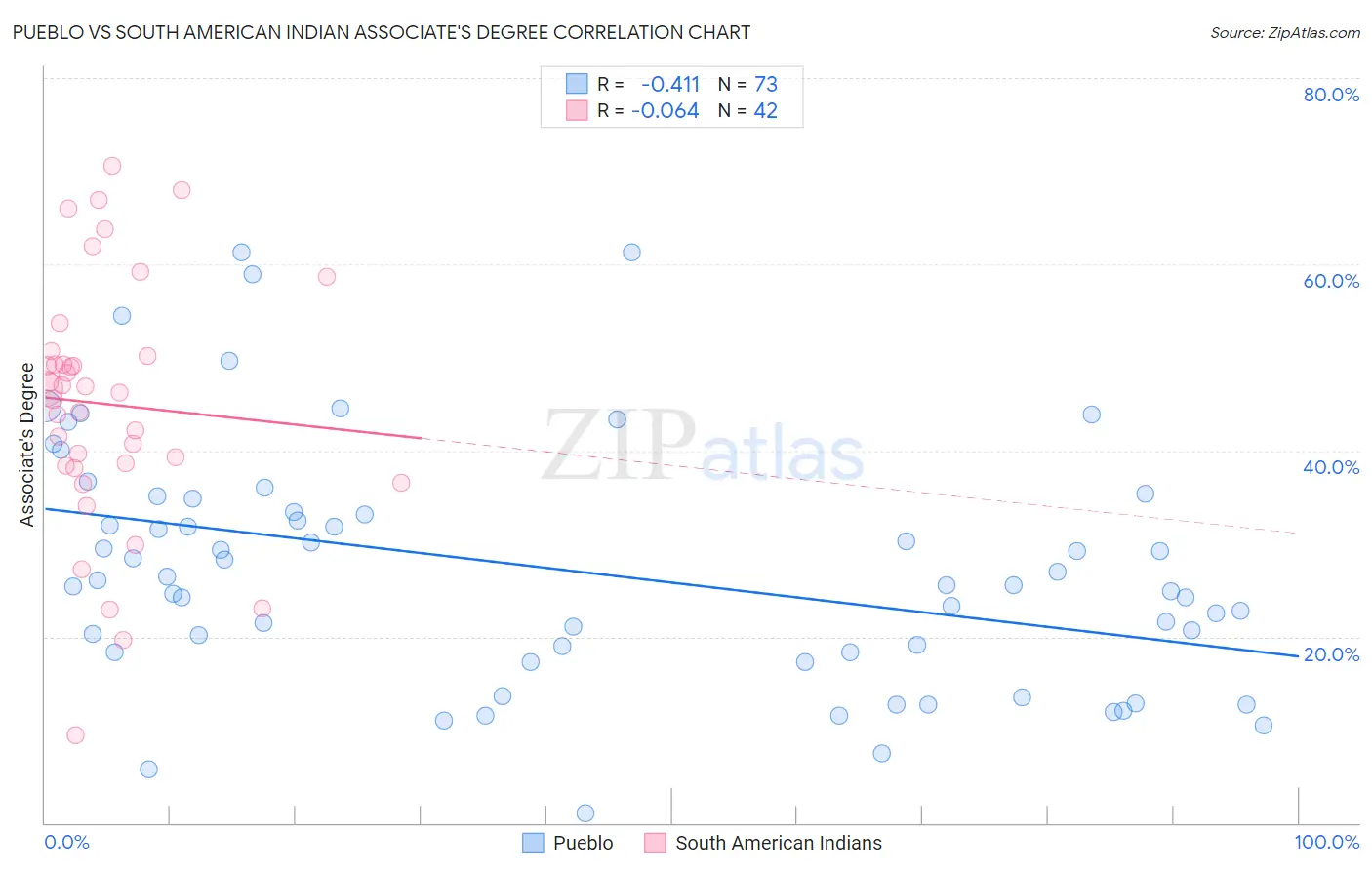 Pueblo vs South American Indian Associate's Degree