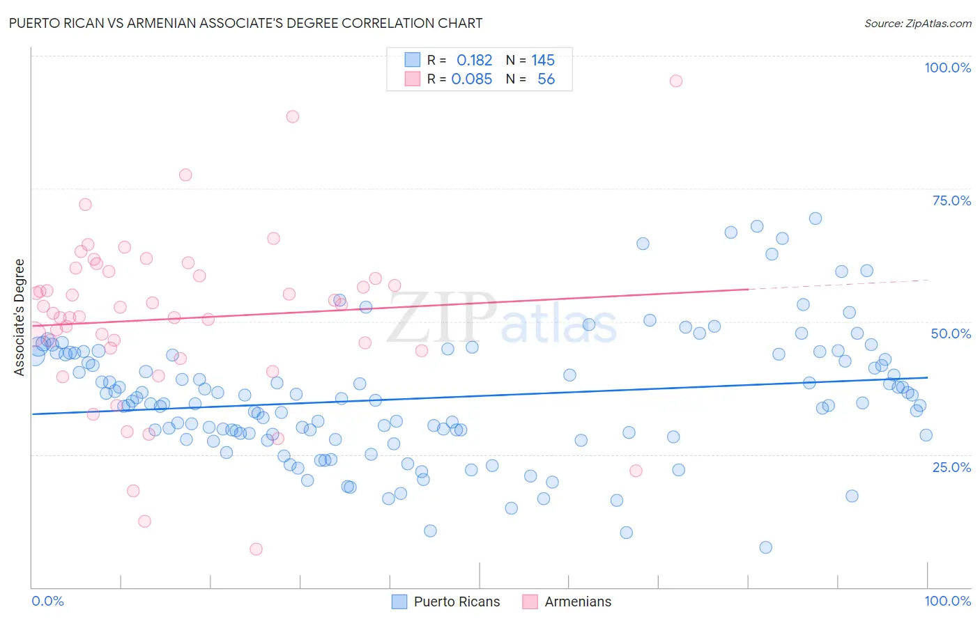 Puerto Rican vs Armenian Associate's Degree