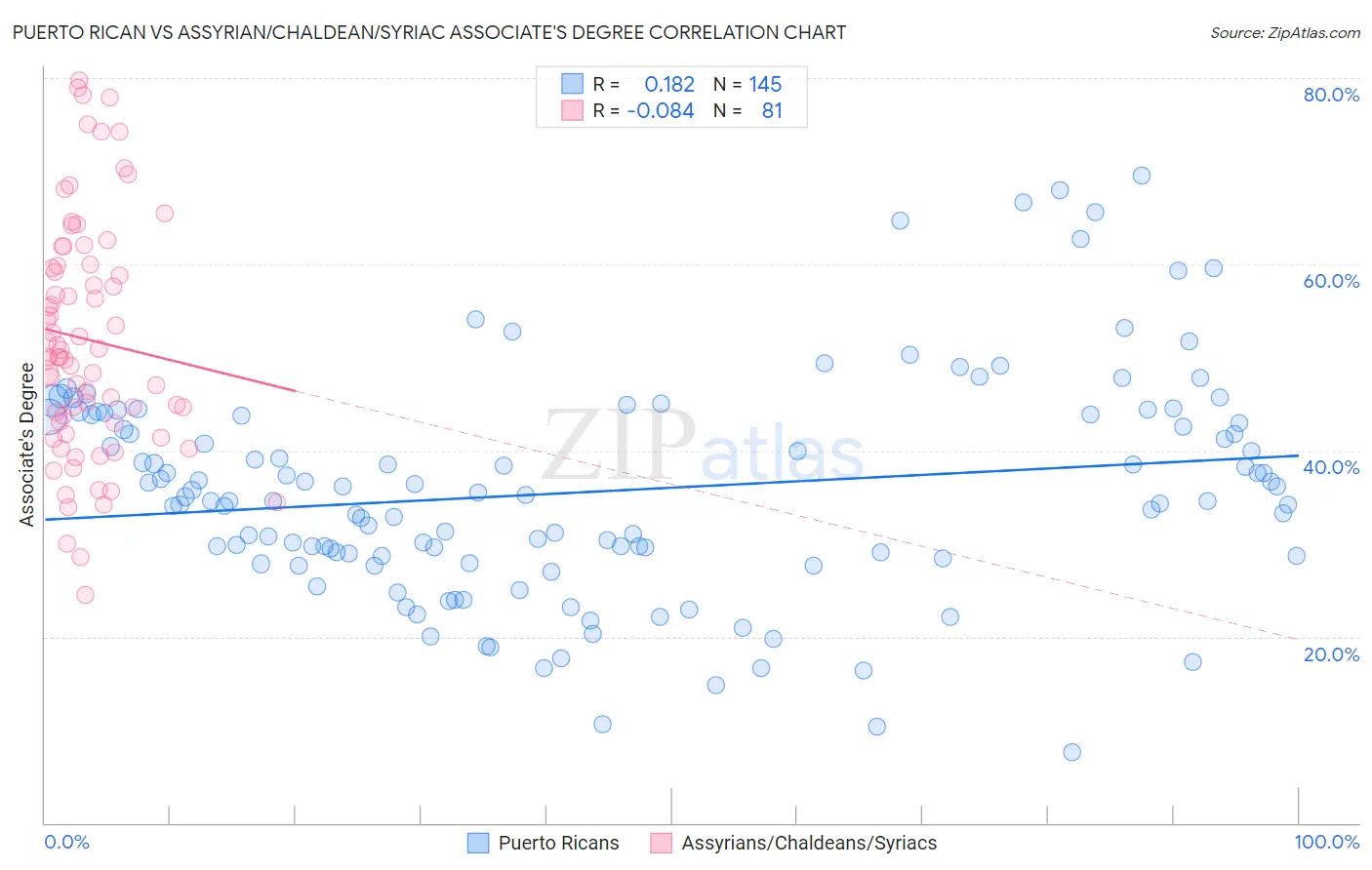 Puerto Rican vs Assyrian/Chaldean/Syriac Associate's Degree