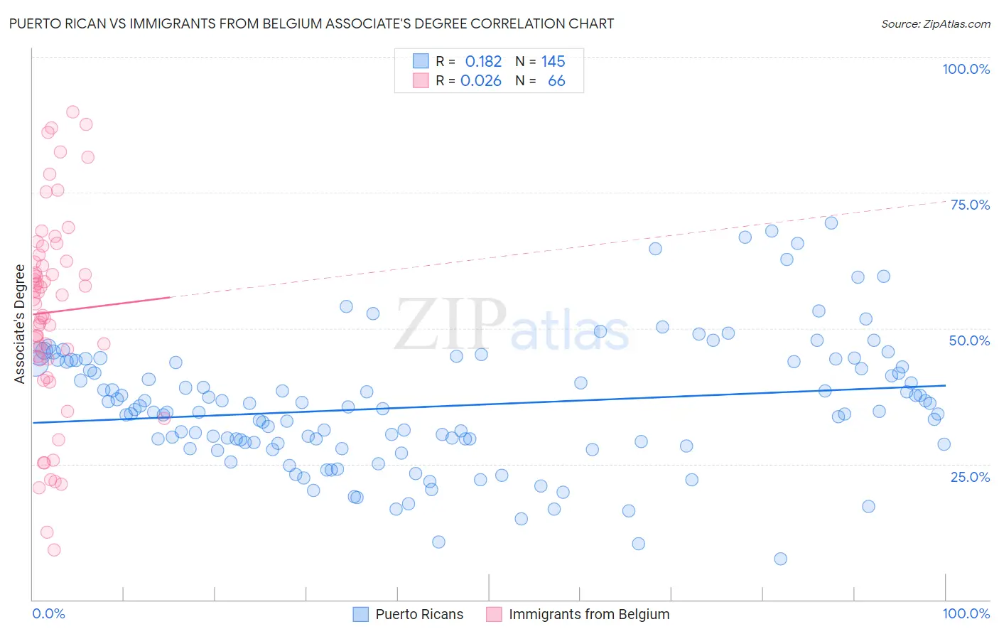 Puerto Rican vs Immigrants from Belgium Associate's Degree