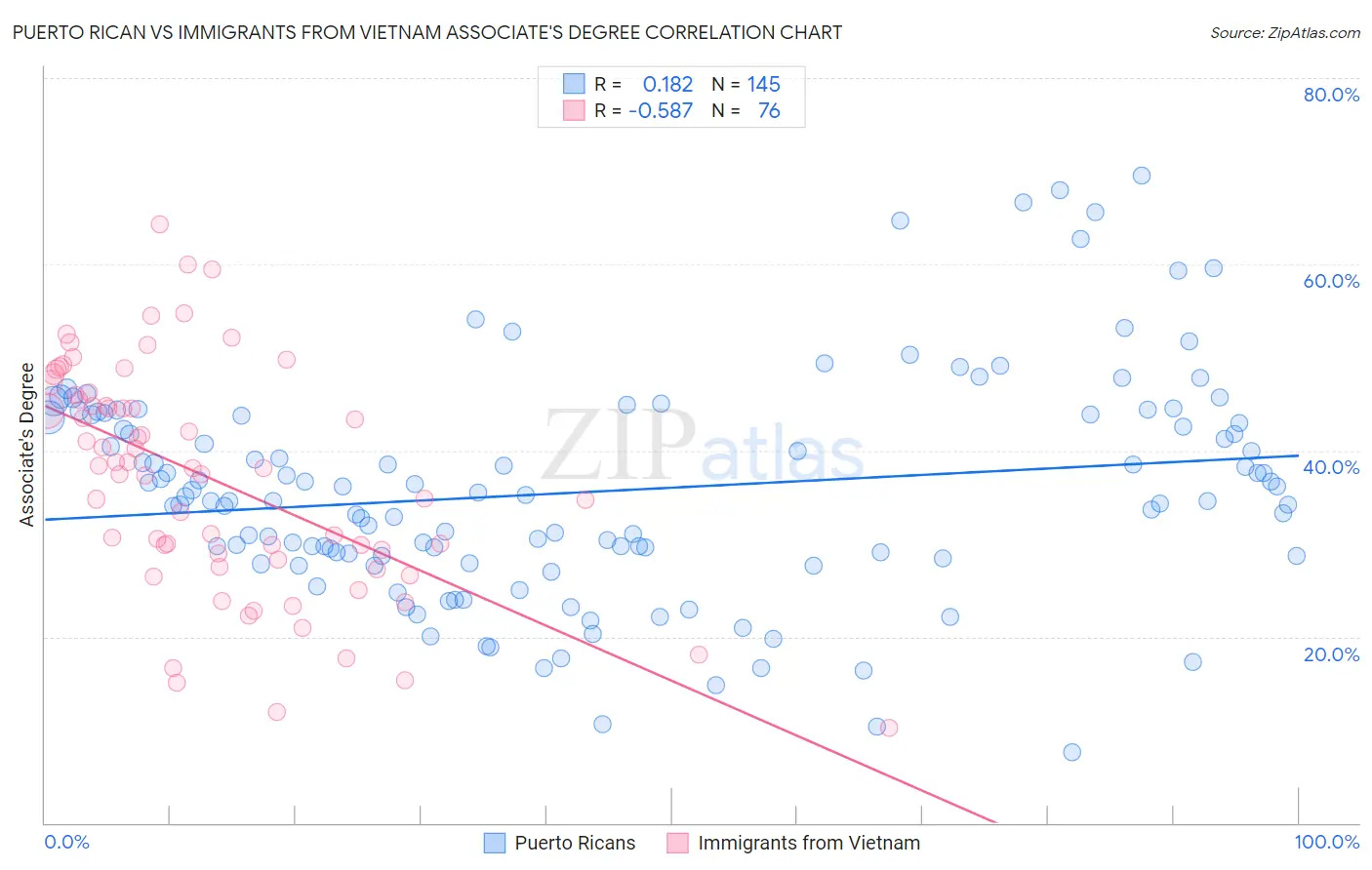 Puerto Rican vs Immigrants from Vietnam Associate's Degree