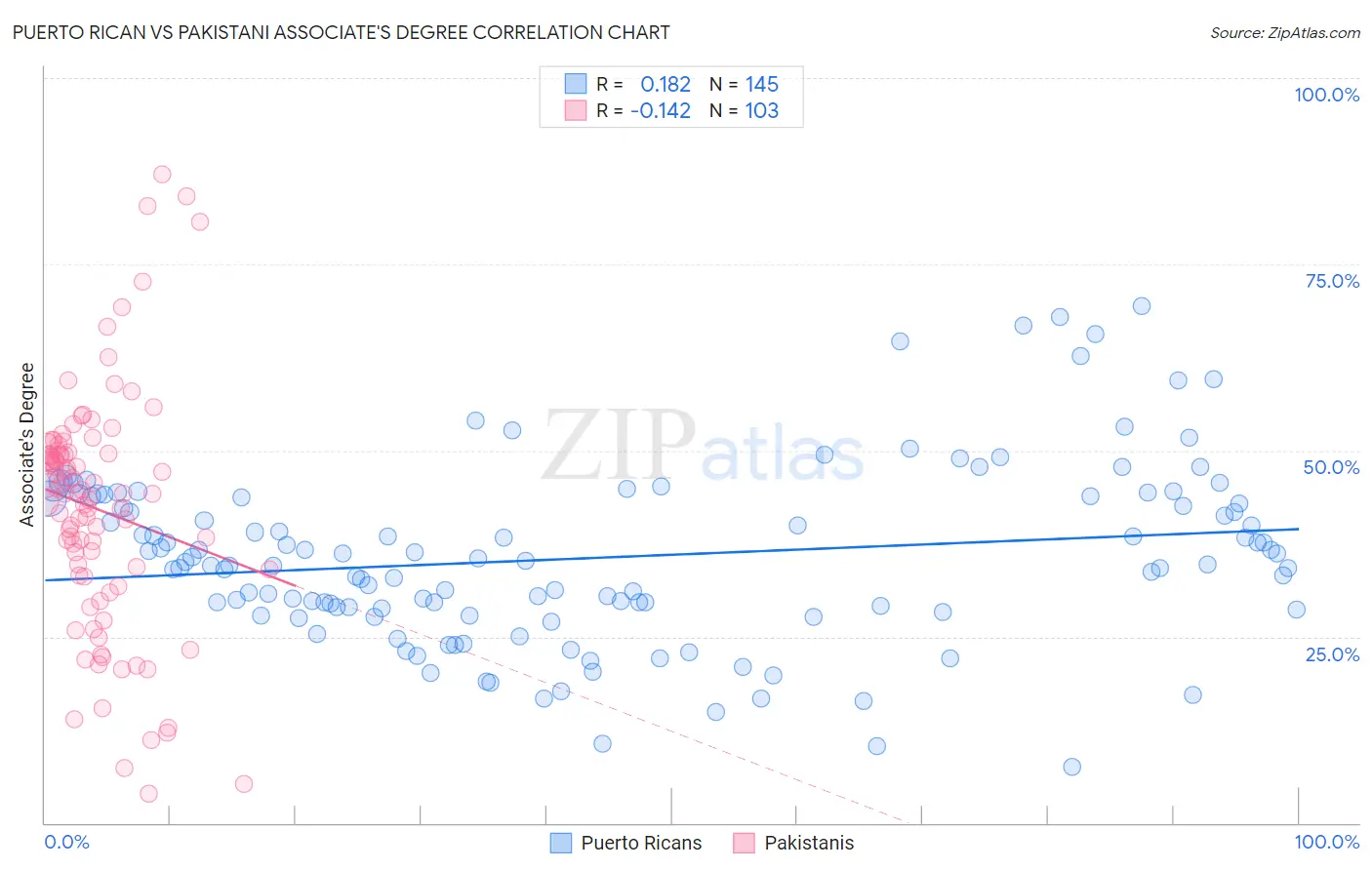 Puerto Rican vs Pakistani Associate's Degree