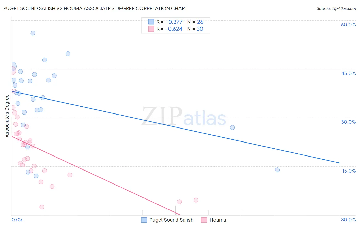 Puget Sound Salish vs Houma Associate's Degree