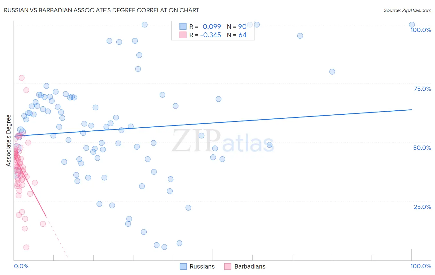 Russian vs Barbadian Associate's Degree