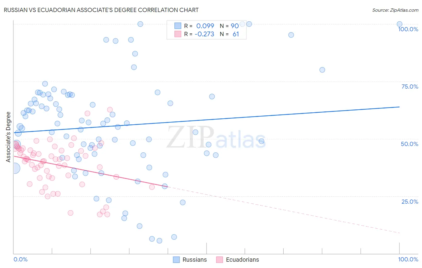 Russian vs Ecuadorian Associate's Degree