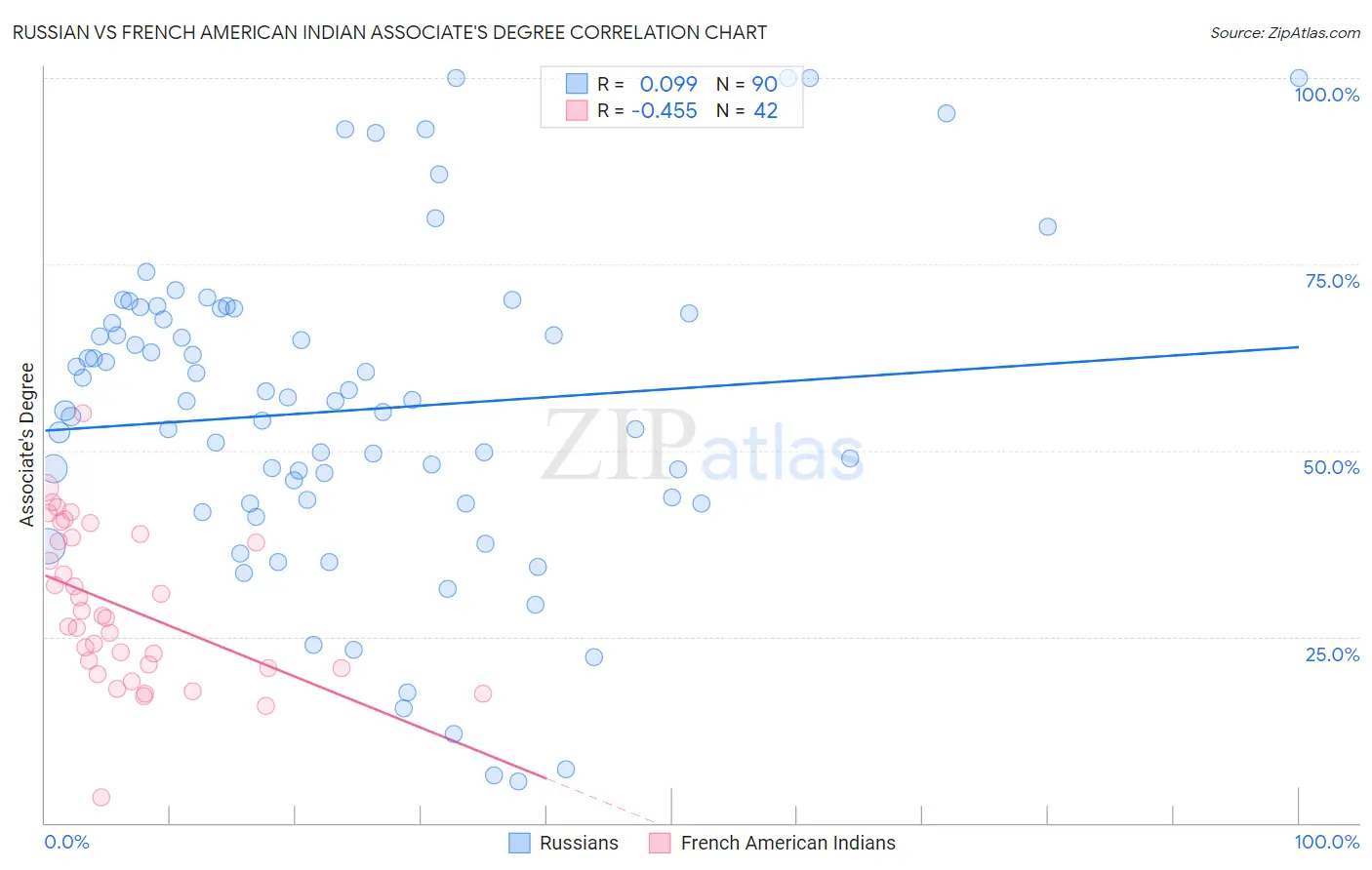 Russian vs French American Indian Associate's Degree