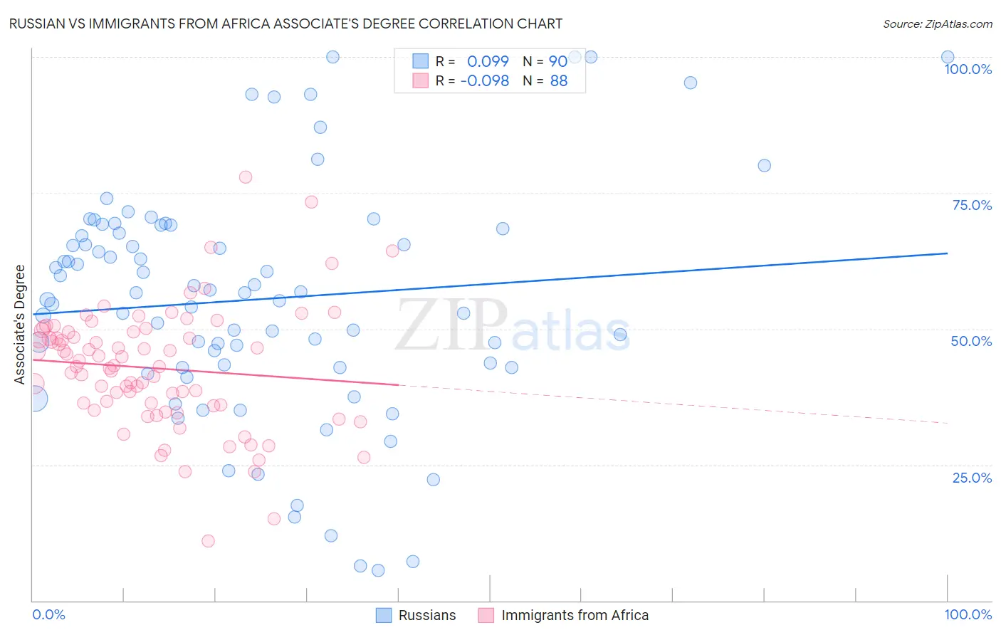 Russian vs Immigrants from Africa Associate's Degree