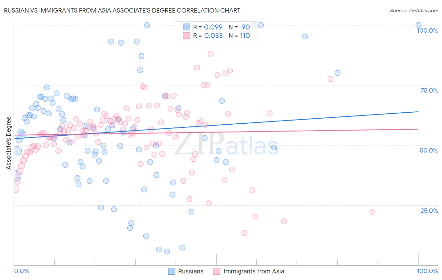 Russian vs Immigrants from Asia Associate's Degree