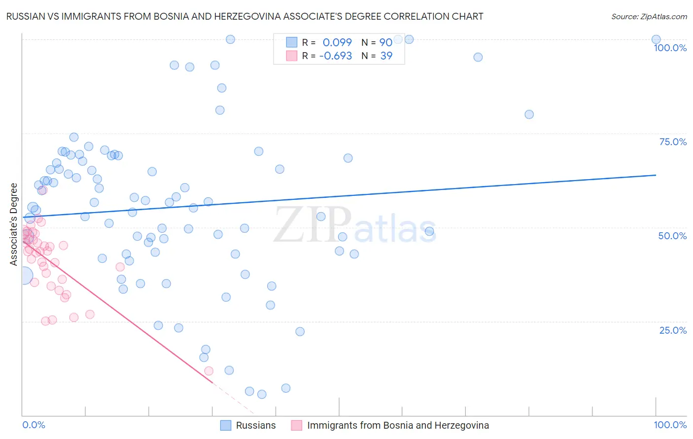 Russian vs Immigrants from Bosnia and Herzegovina Associate's Degree