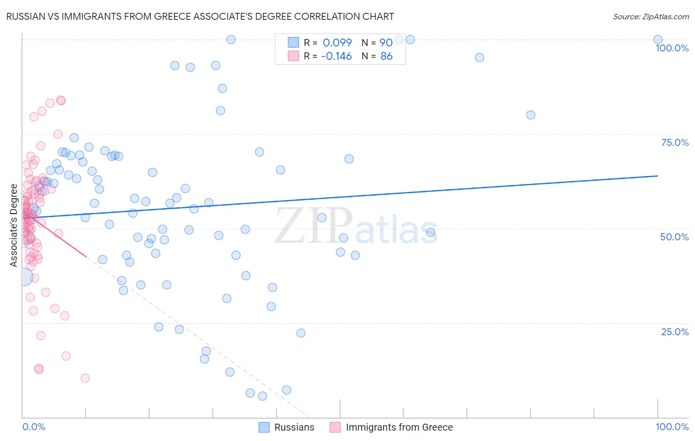 Russian vs Immigrants from Greece Associate's Degree