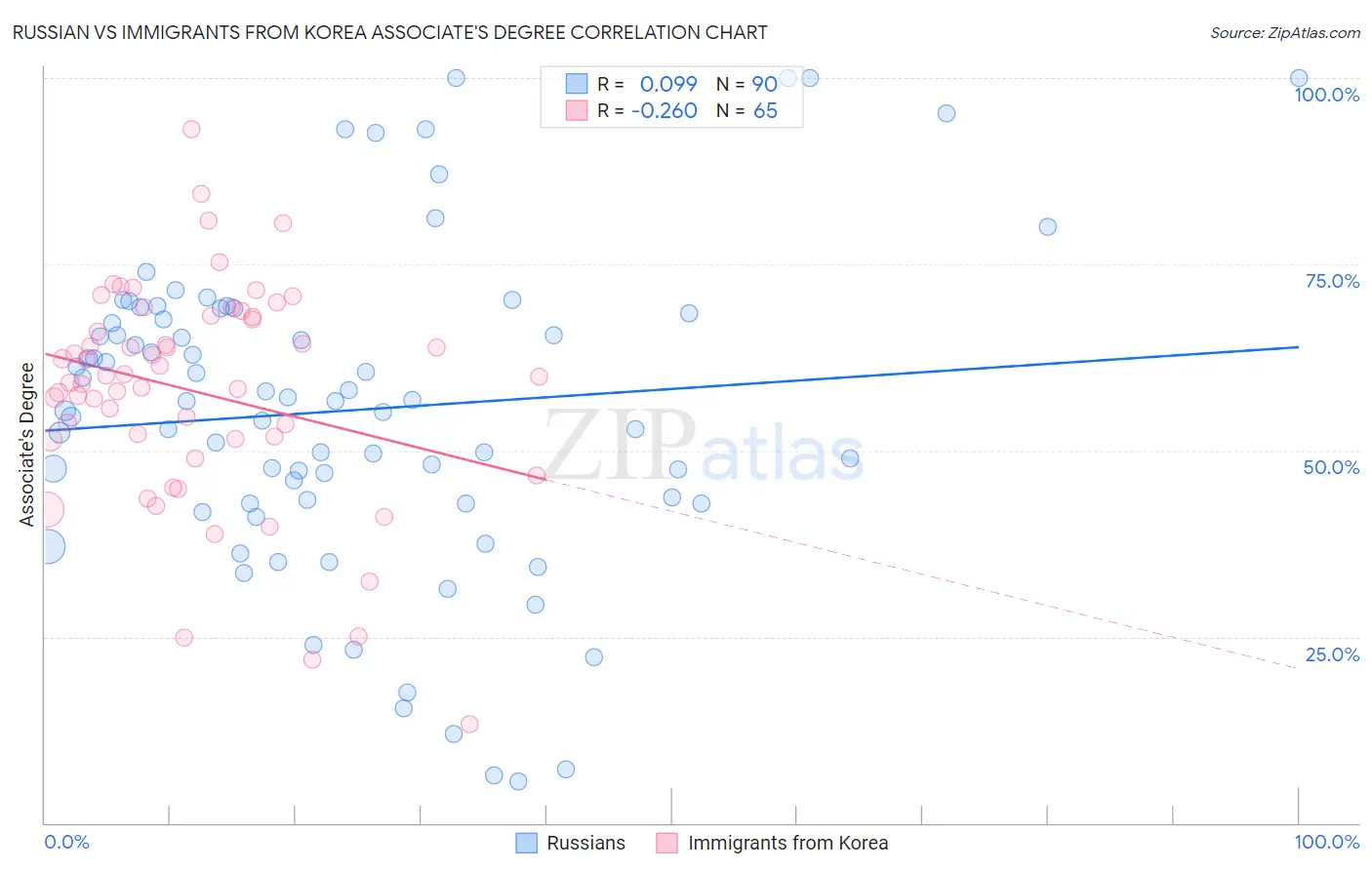 Russian vs Immigrants from Korea Associate's Degree