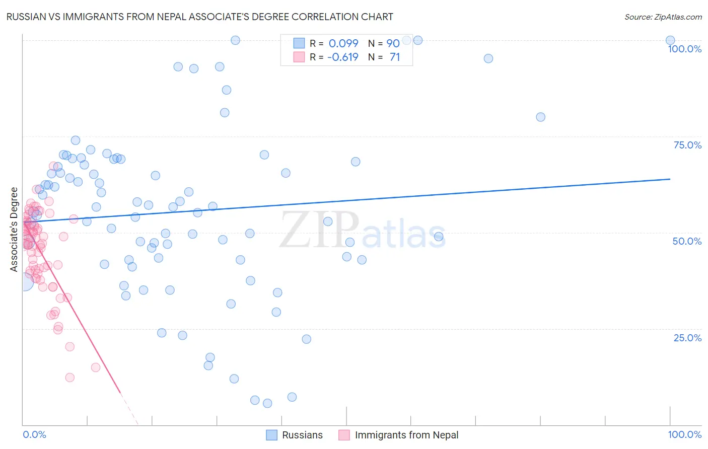 Russian vs Immigrants from Nepal Associate's Degree