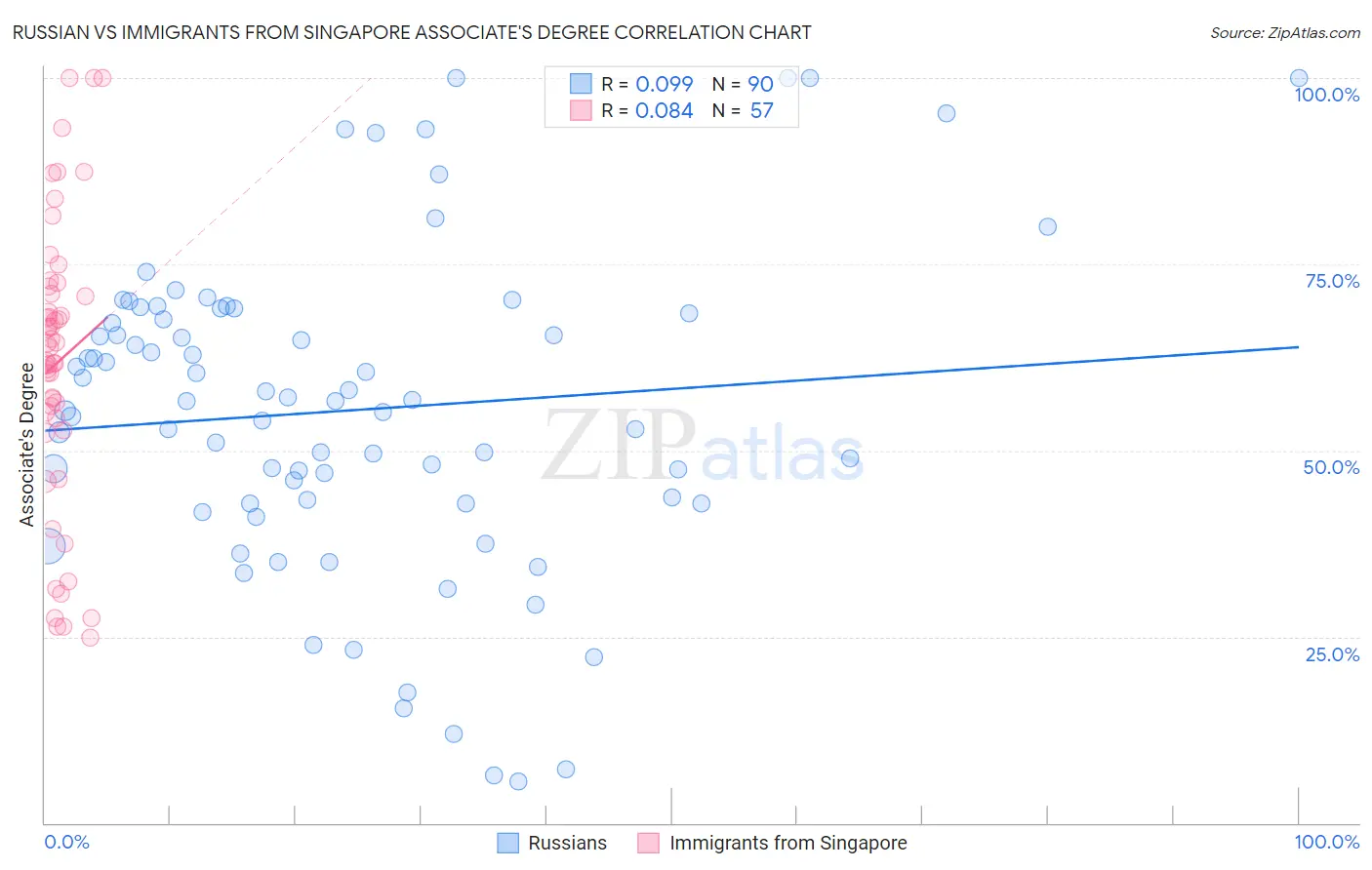 Russian vs Immigrants from Singapore Associate's Degree