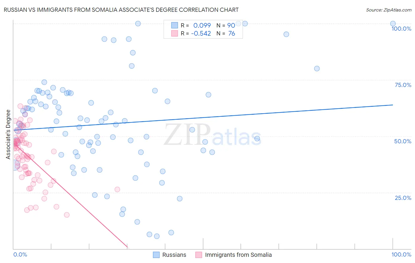 Russian vs Immigrants from Somalia Associate's Degree