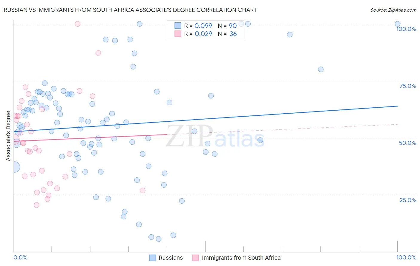 Russian vs Immigrants from South Africa Associate's Degree