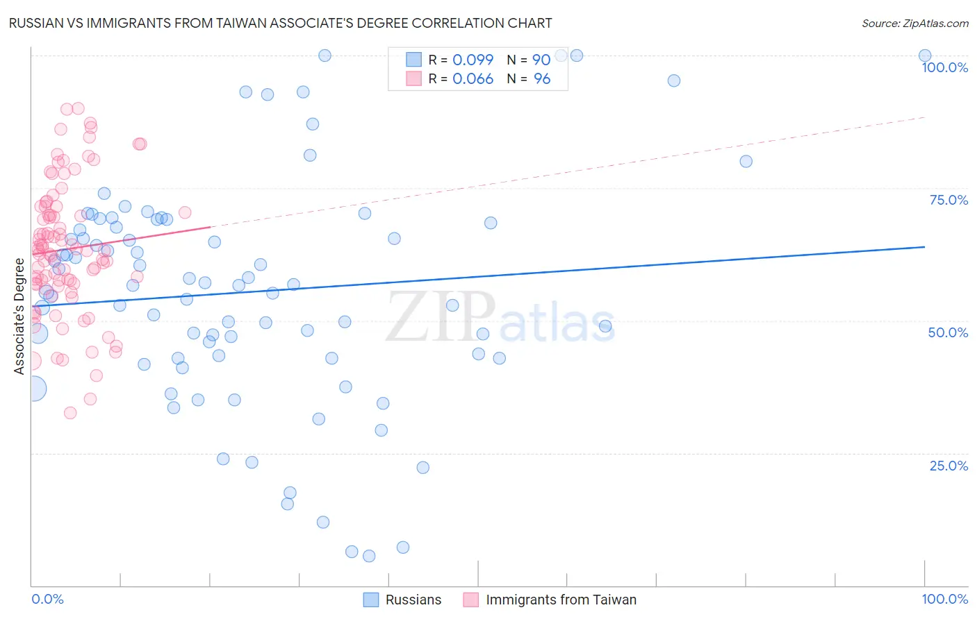 Russian vs Immigrants from Taiwan Associate's Degree