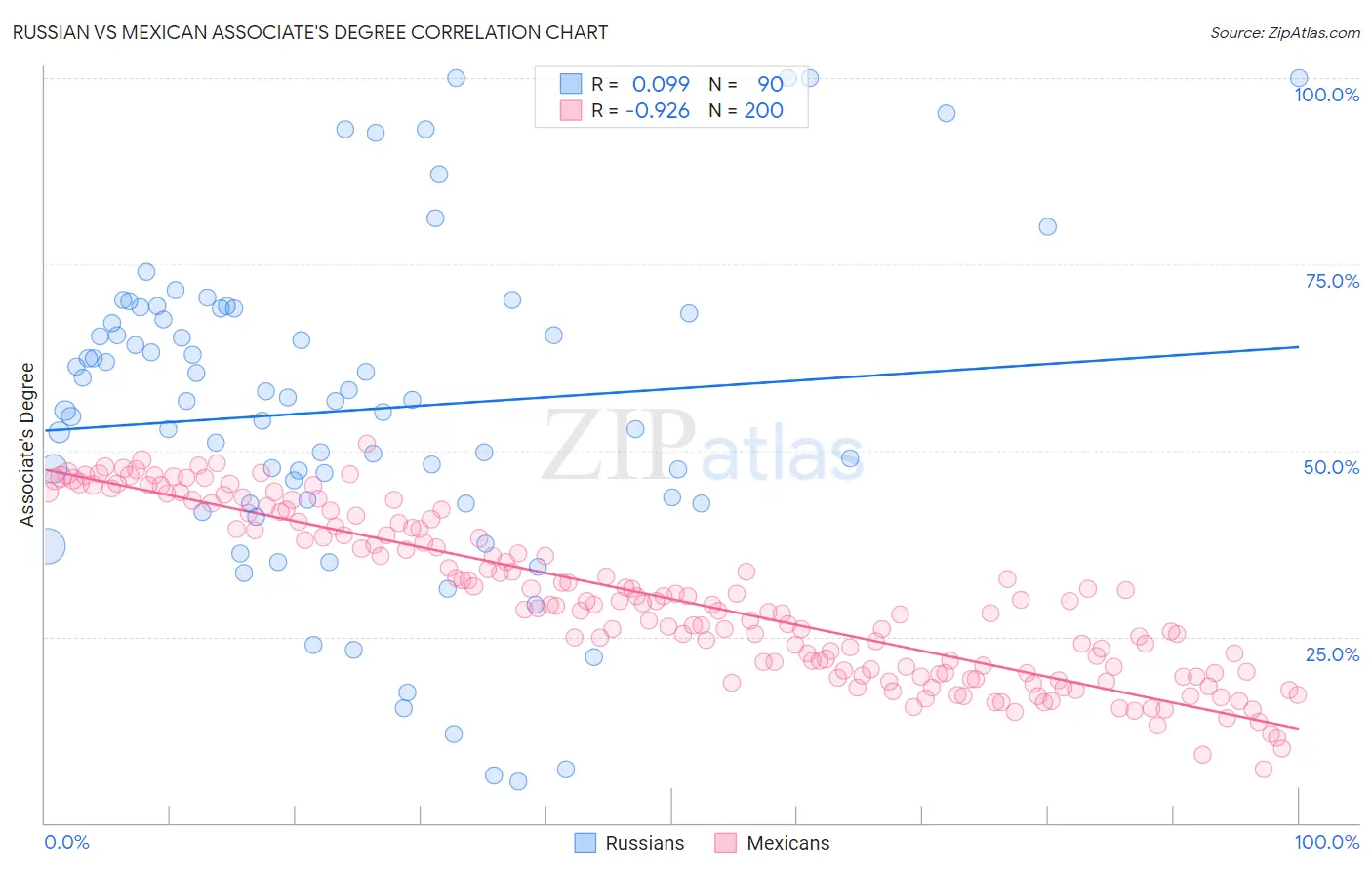 Russian vs Mexican Associate's Degree