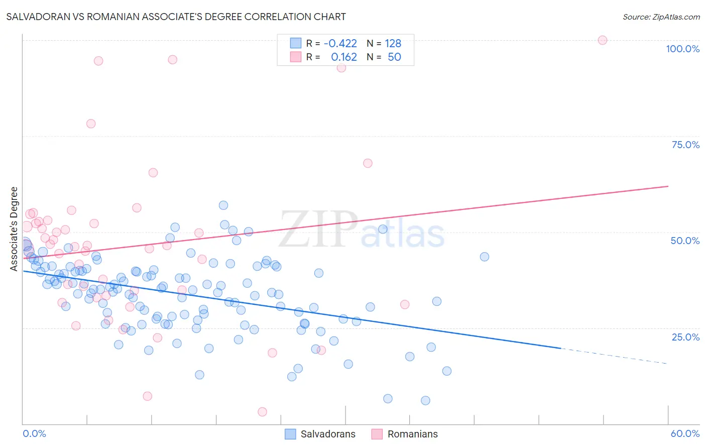 Salvadoran vs Romanian Associate's Degree