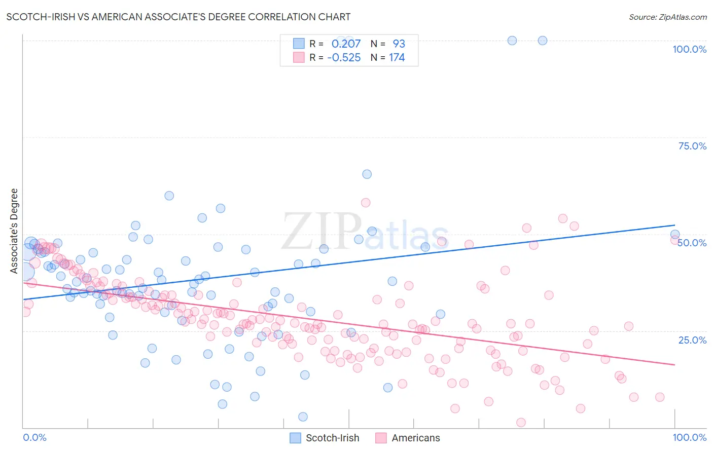 Scotch-Irish vs American Associate's Degree