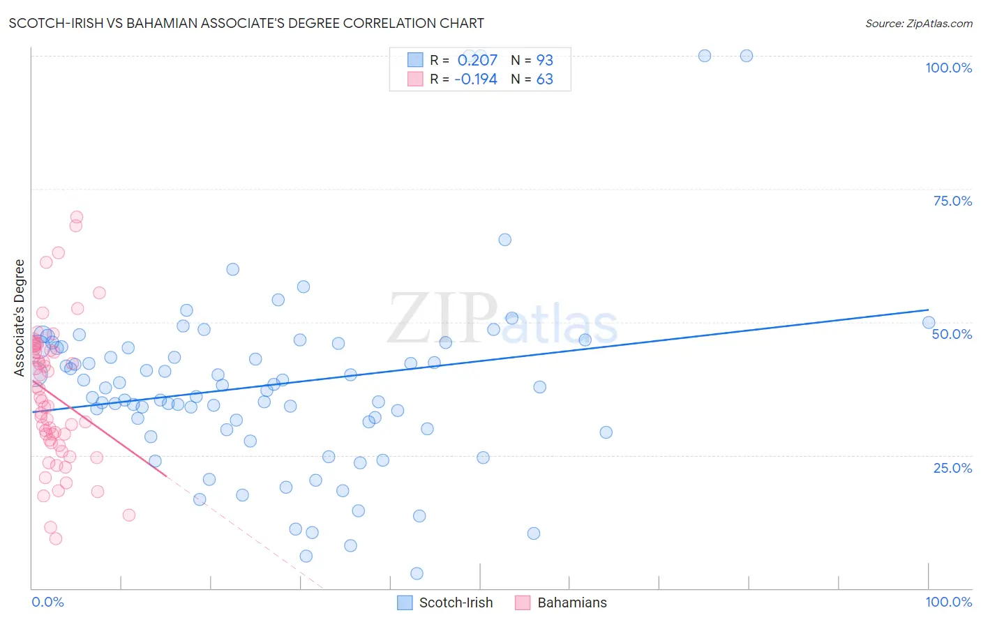 Scotch-Irish vs Bahamian Associate's Degree