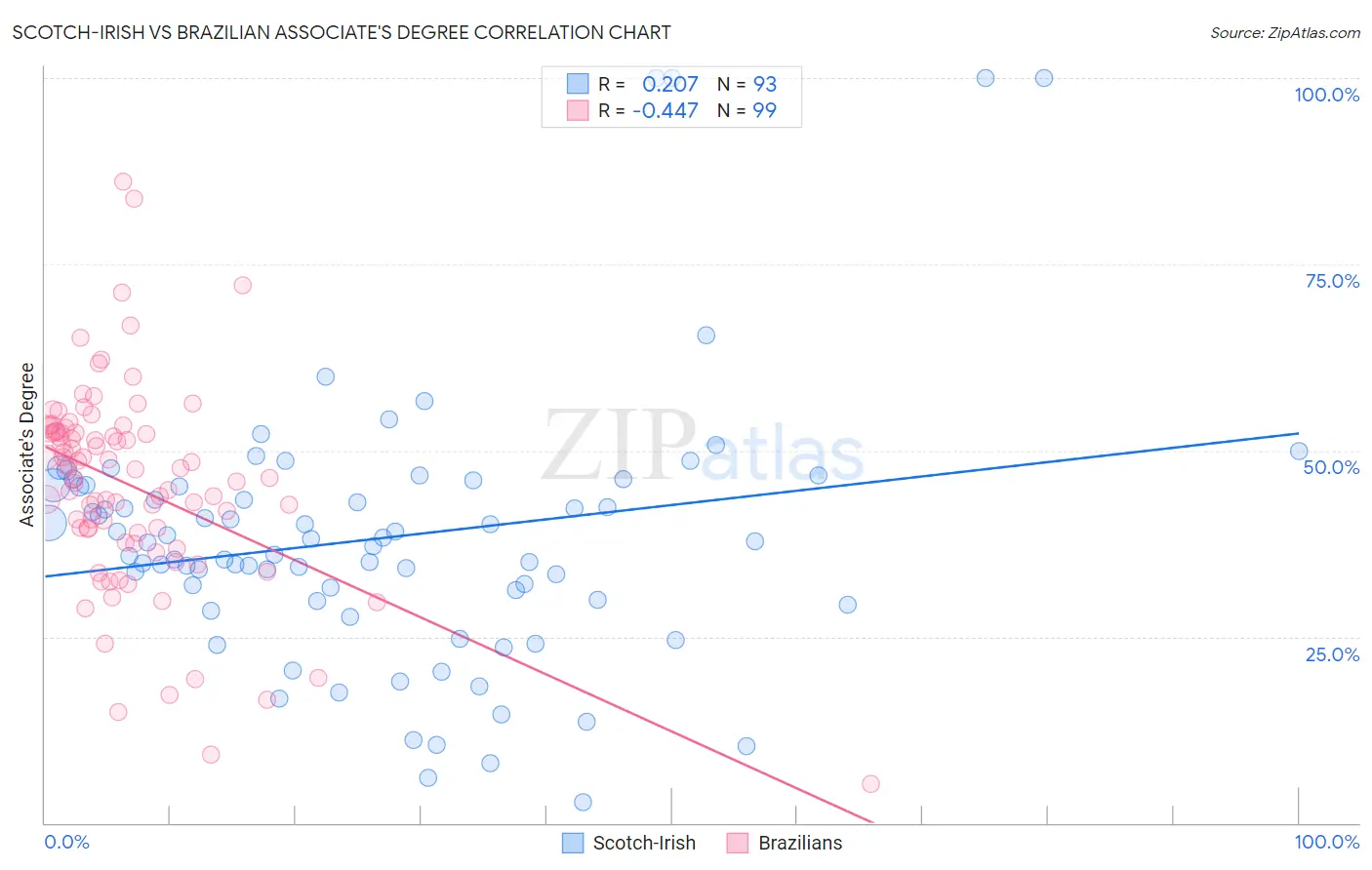 Scotch-Irish vs Brazilian Associate's Degree