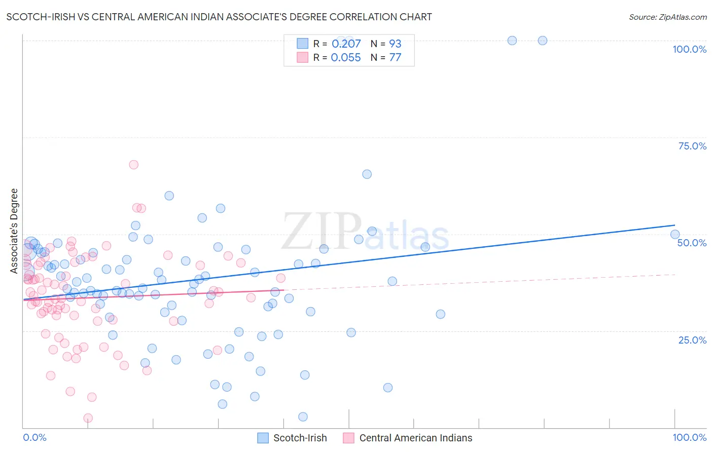 Scotch-Irish vs Central American Indian Associate's Degree