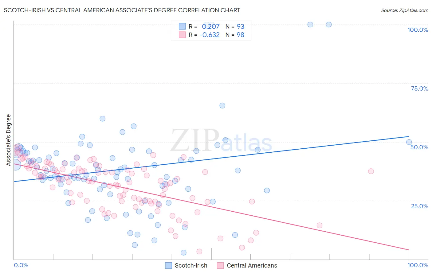 Scotch-Irish vs Central American Associate's Degree