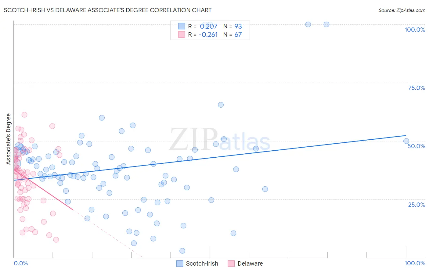 Scotch-Irish vs Delaware Associate's Degree