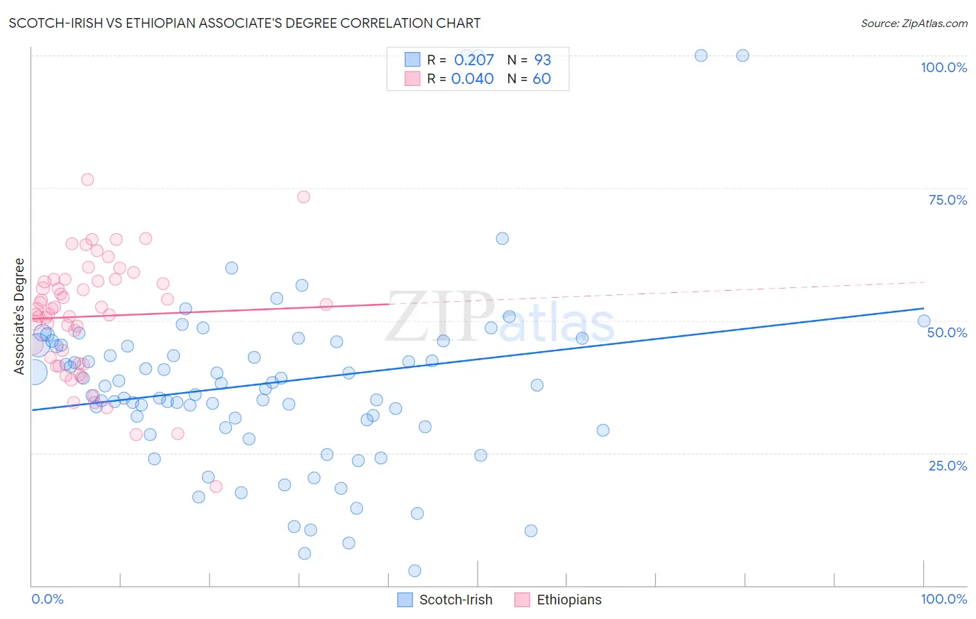 Scotch-Irish vs Ethiopian Associate's Degree