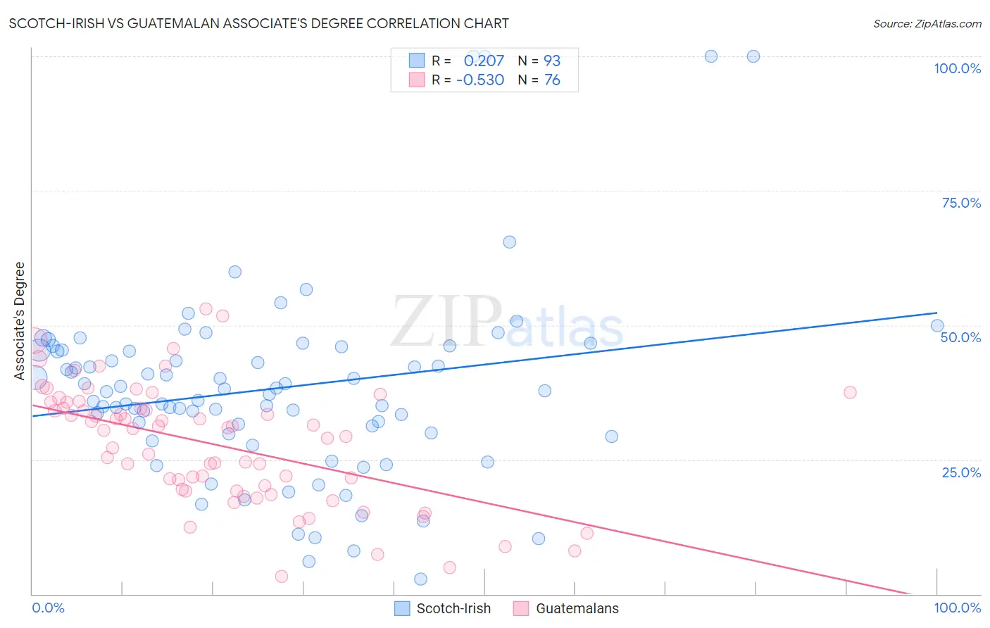 Scotch-Irish vs Guatemalan Associate's Degree