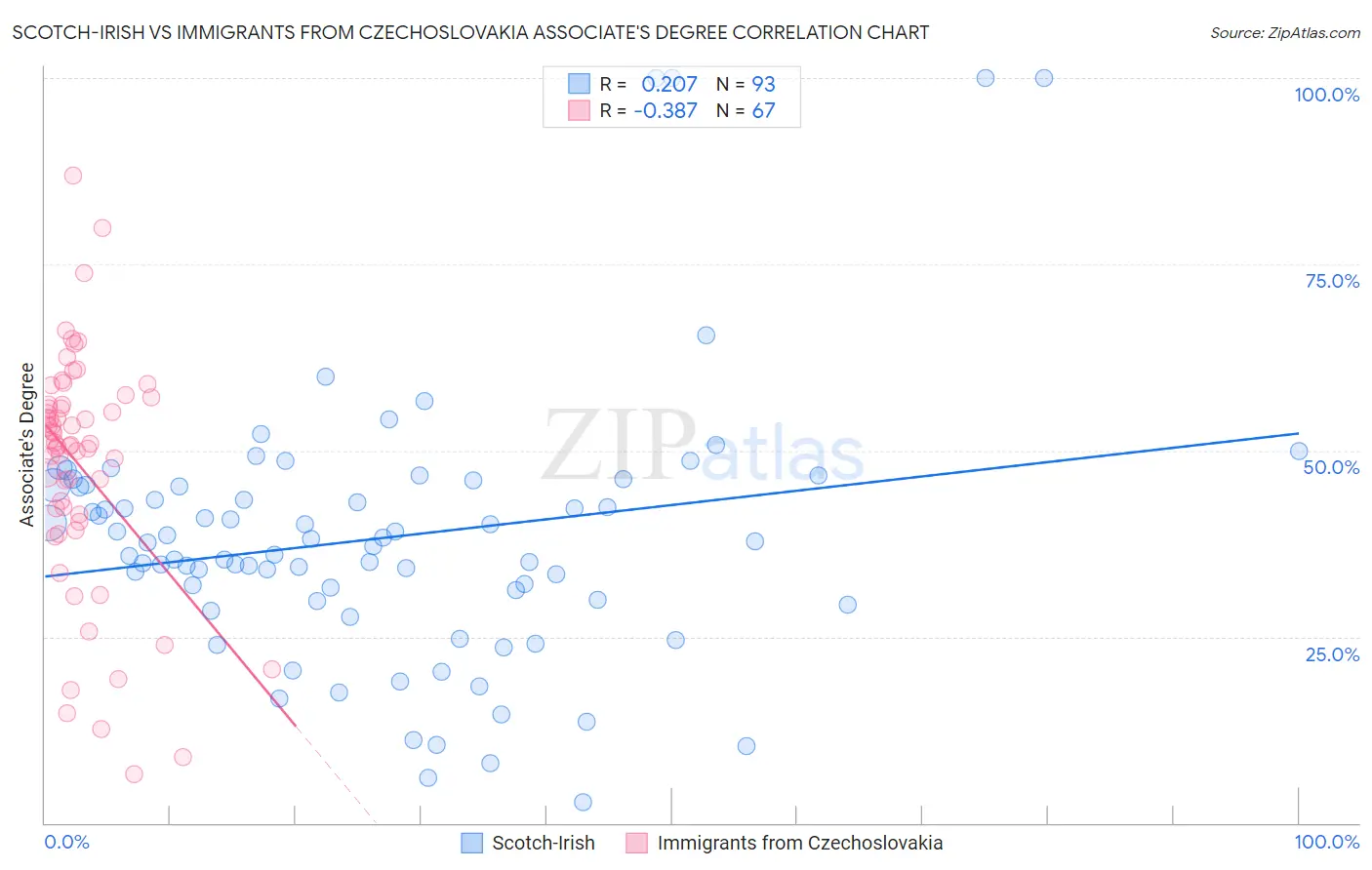 Scotch-Irish vs Immigrants from Czechoslovakia Associate's Degree