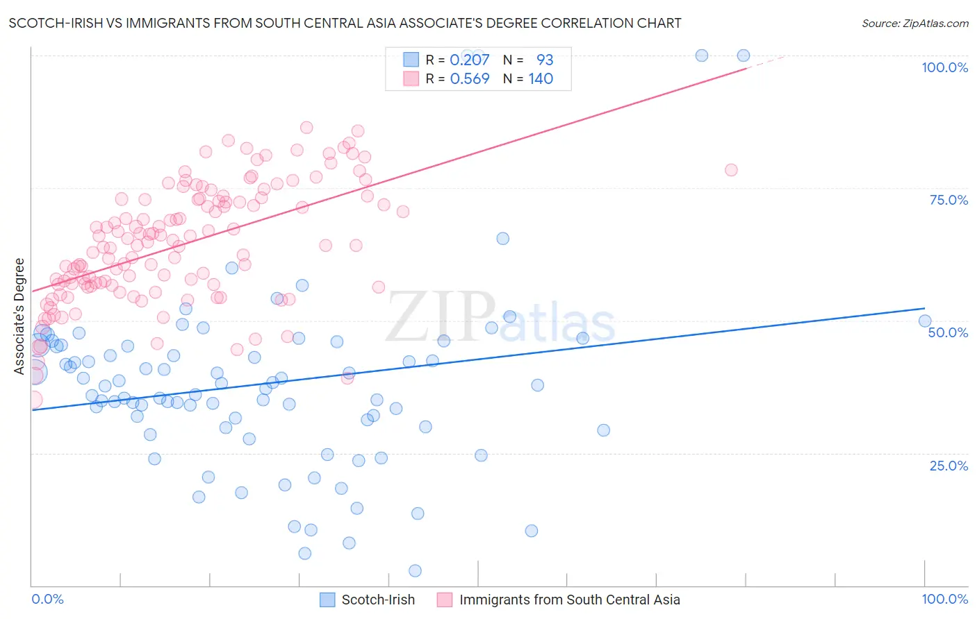 Scotch-Irish vs Immigrants from South Central Asia Associate's Degree