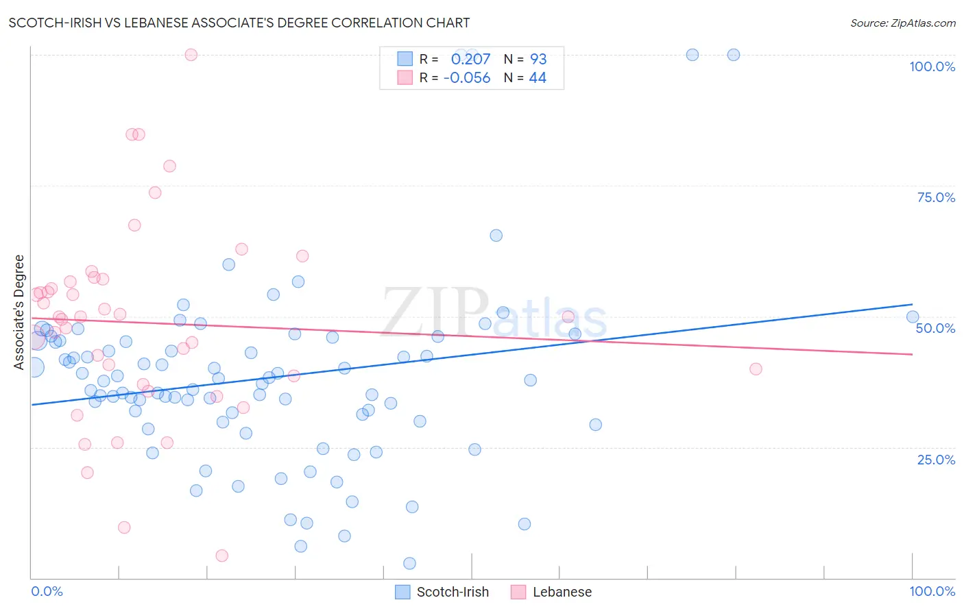 Scotch-Irish vs Lebanese Associate's Degree