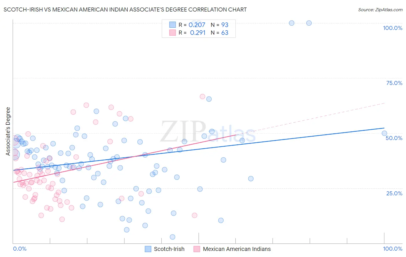 Scotch-Irish vs Mexican American Indian Associate's Degree