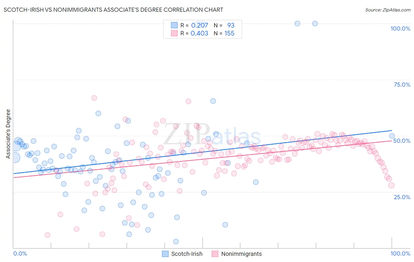 Scotch-Irish vs Nonimmigrants Associate's Degree