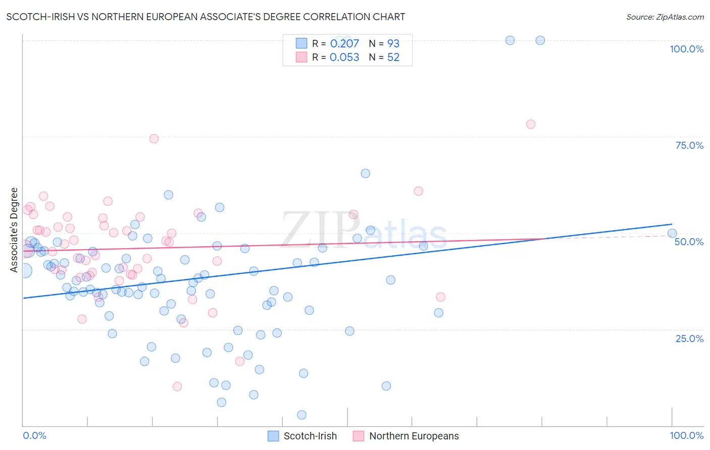 Scotch-Irish vs Northern European Associate's Degree