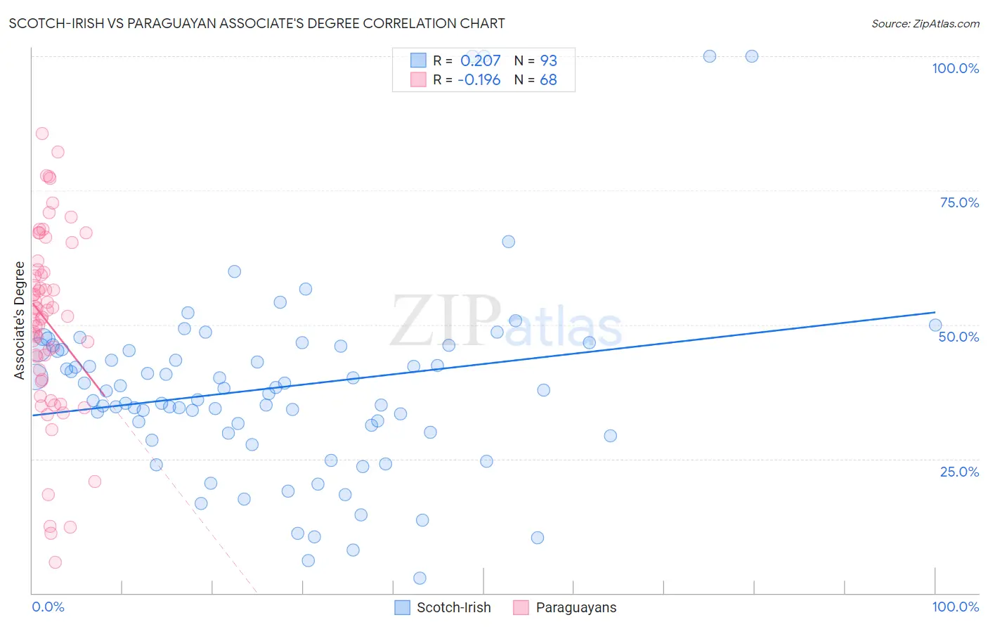 Scotch-Irish vs Paraguayan Associate's Degree