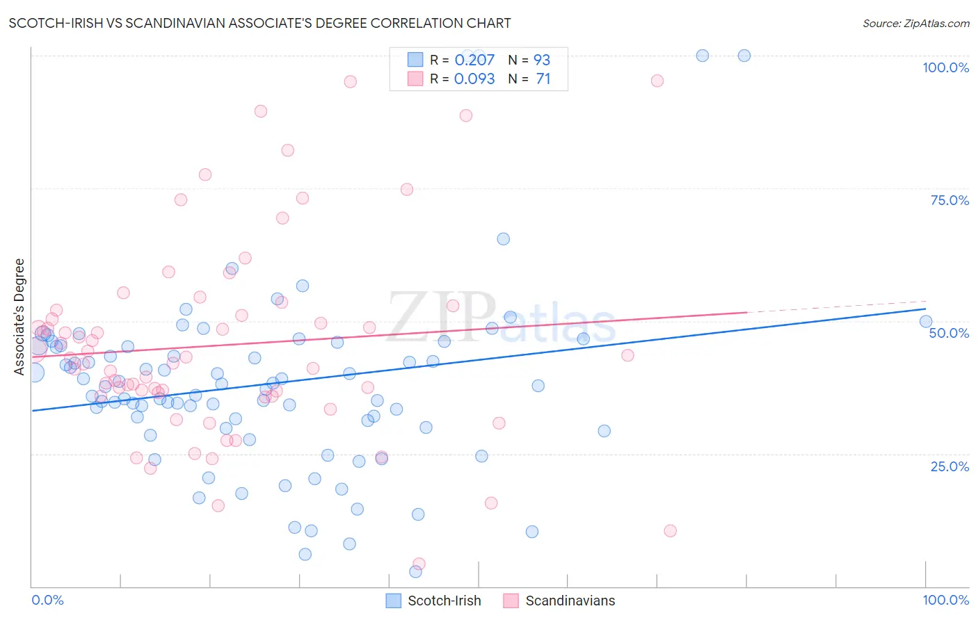 Scotch-Irish vs Scandinavian Associate's Degree