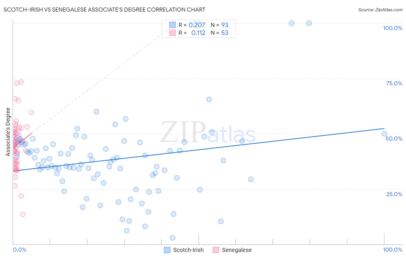 Scotch-Irish vs Senegalese Associate's Degree