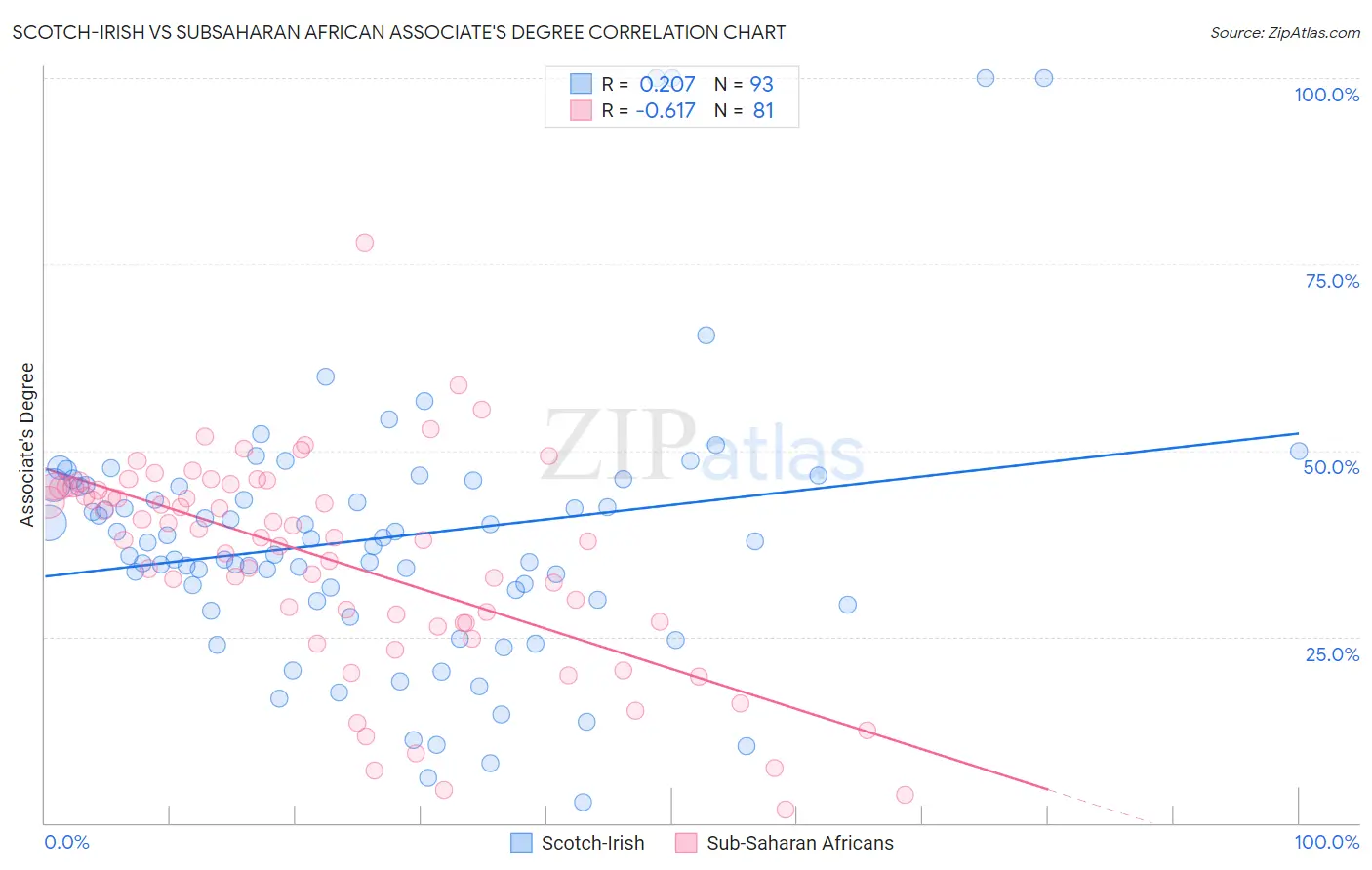 Scotch-Irish vs Subsaharan African Associate's Degree