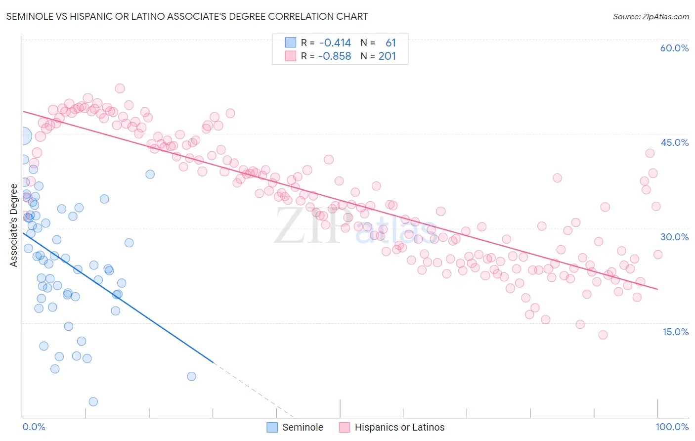 Seminole vs Hispanic or Latino Associate's Degree