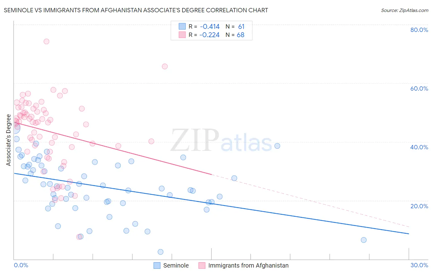 Seminole vs Immigrants from Afghanistan Associate's Degree