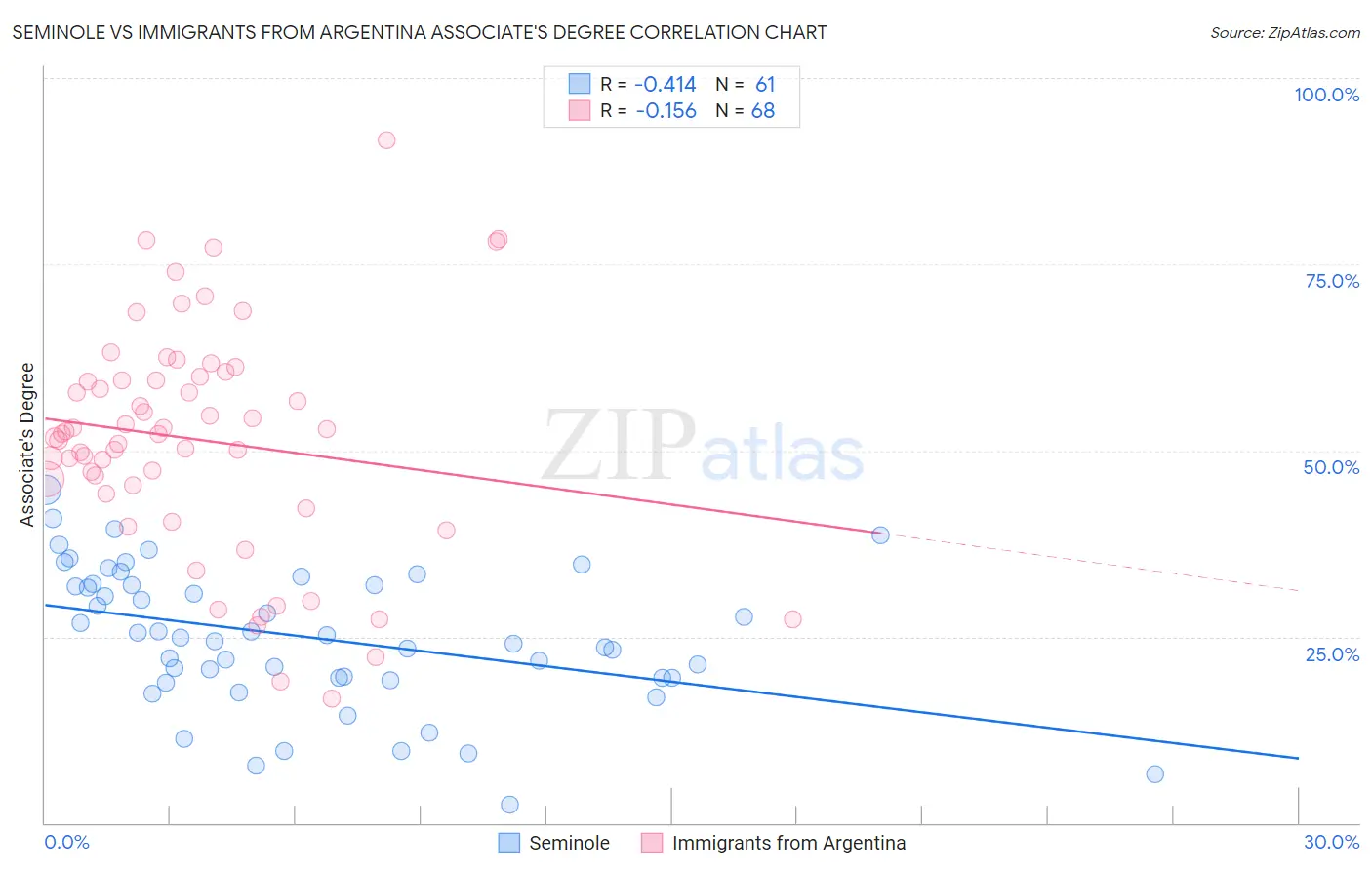 Seminole vs Immigrants from Argentina Associate's Degree