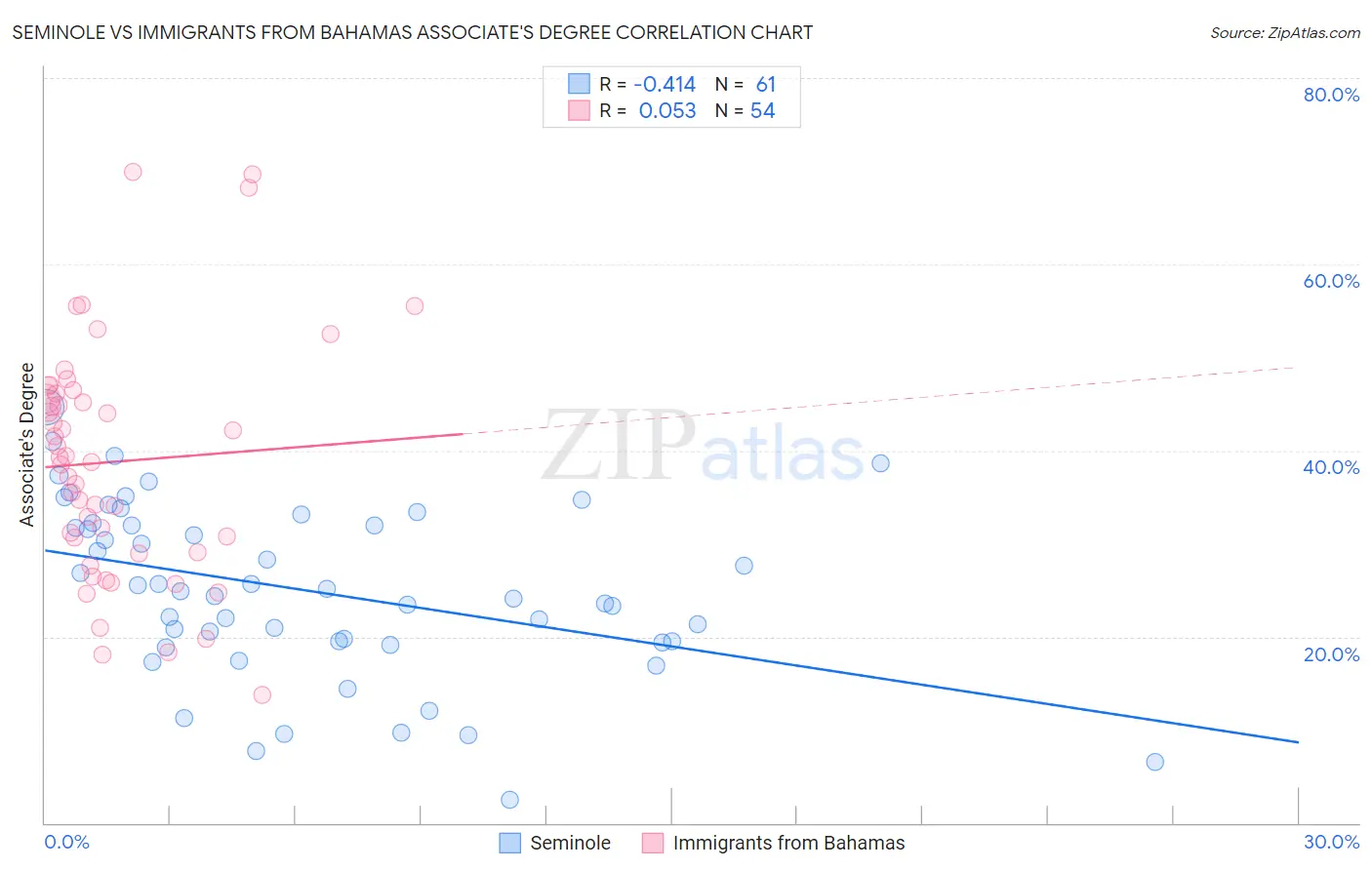 Seminole vs Immigrants from Bahamas Associate's Degree