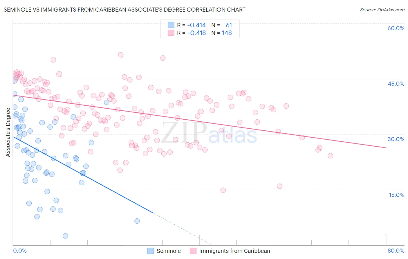 Seminole vs Immigrants from Caribbean Associate's Degree