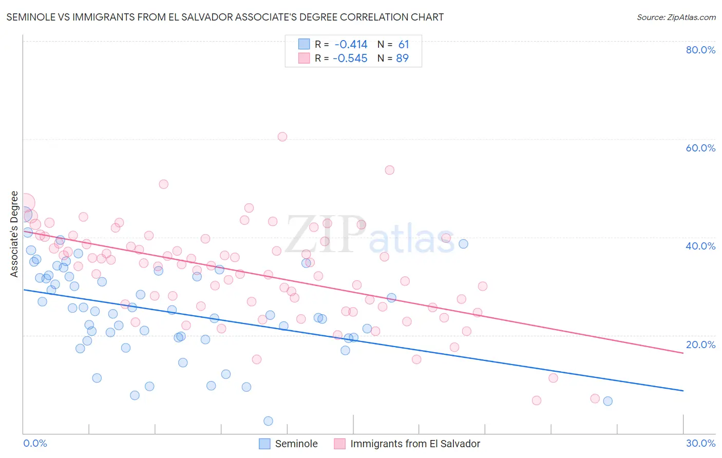 Seminole vs Immigrants from El Salvador Associate's Degree