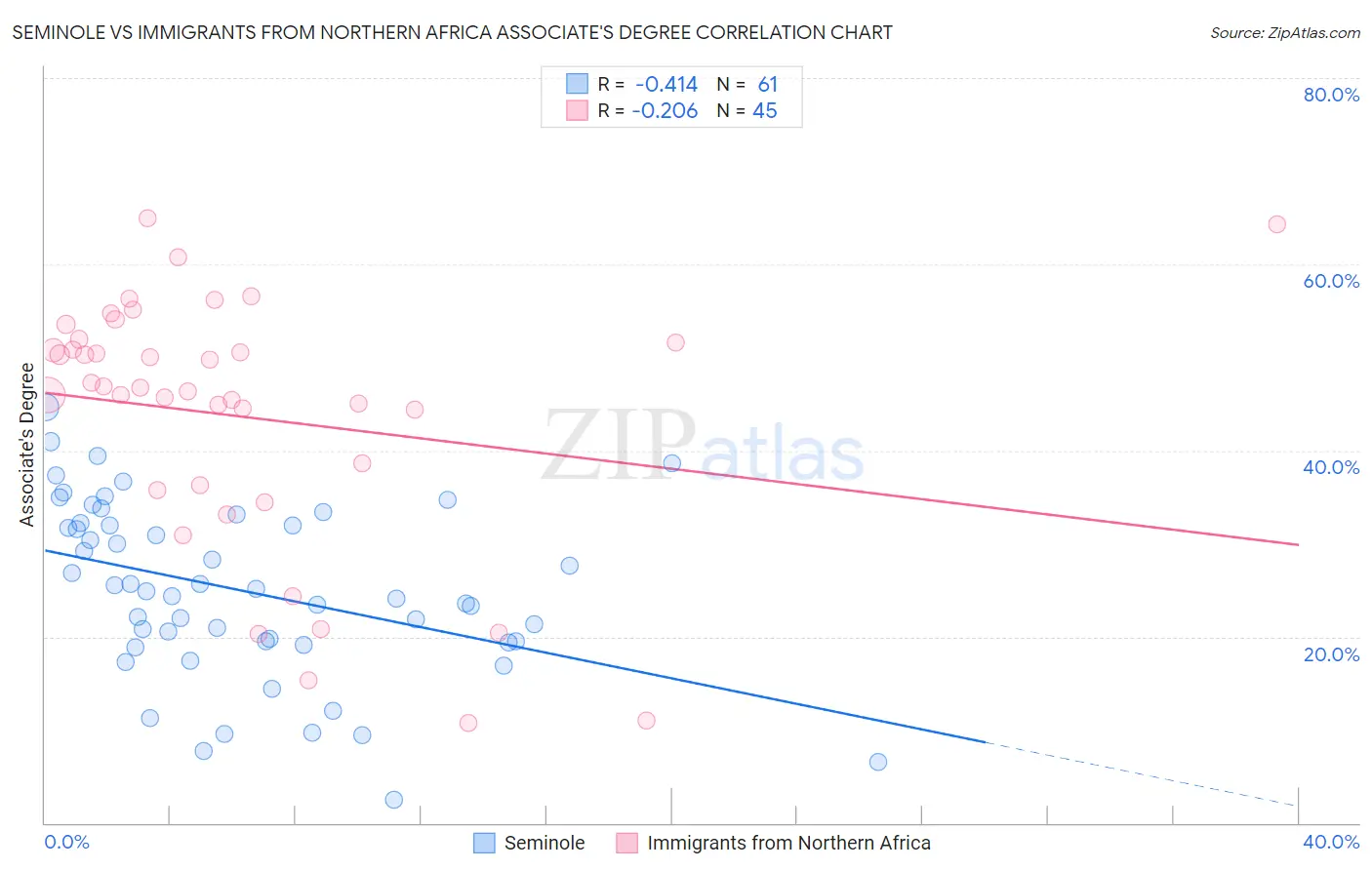 Seminole vs Immigrants from Northern Africa Associate's Degree