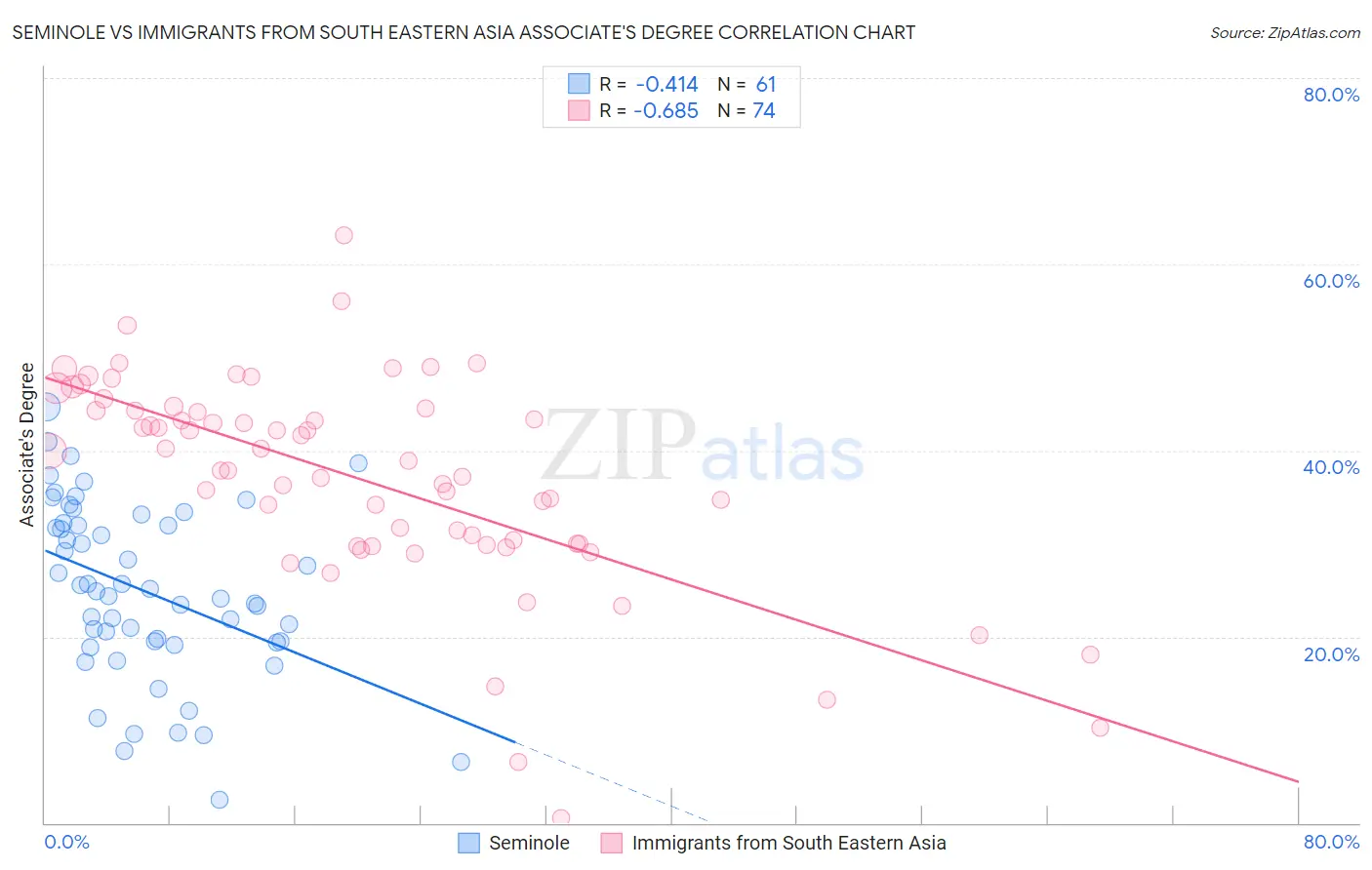 Seminole vs Immigrants from South Eastern Asia Associate's Degree